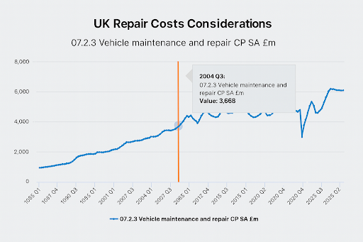 UK Repair Costs Considerations