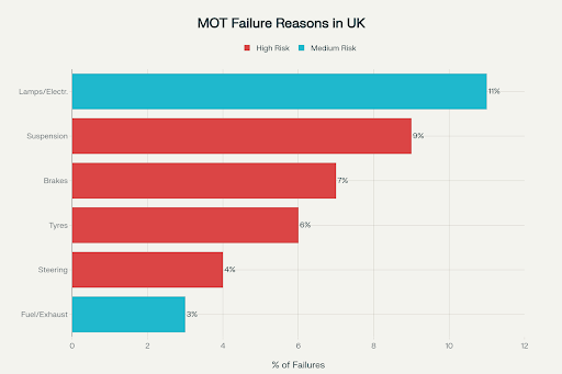 MOT Failure Reasons in the UK 