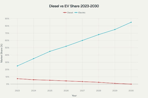 Diesel VS EV Share 2023-2030
