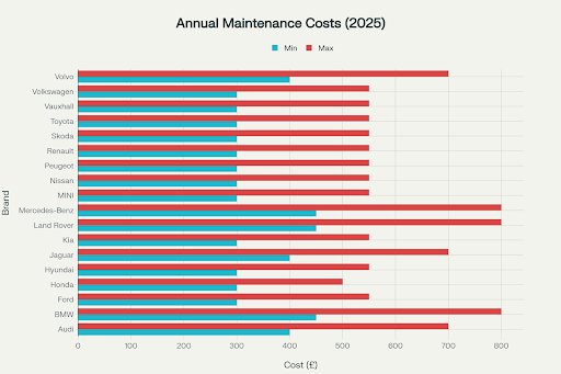 Annual maintenance costs for car brands